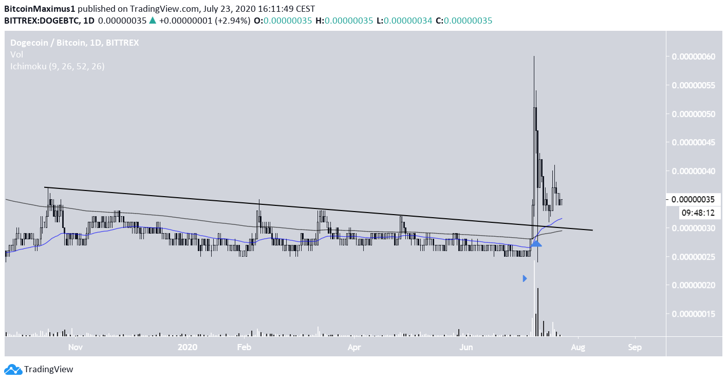 Dogecoin Breakout