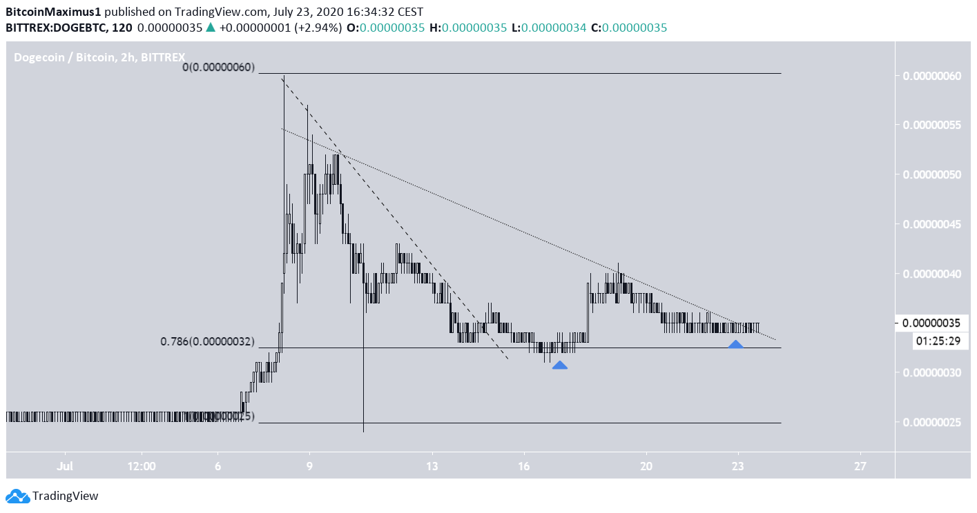 DOGE Retracement