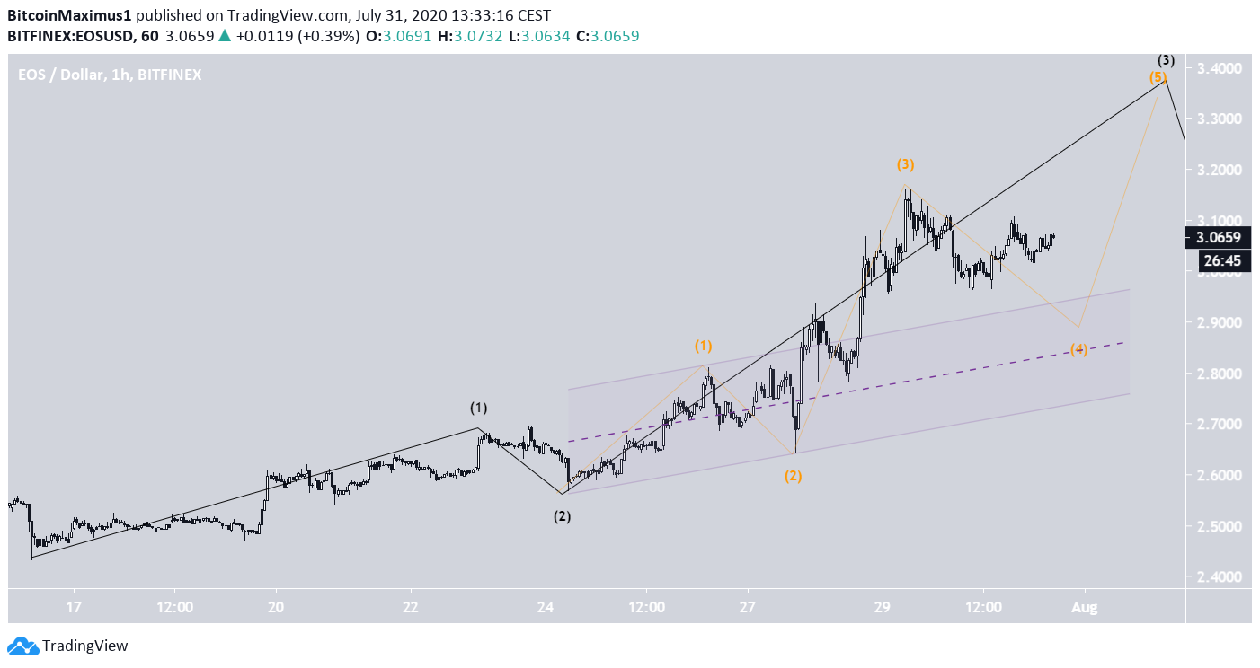 EOS Short-Term Wave Count