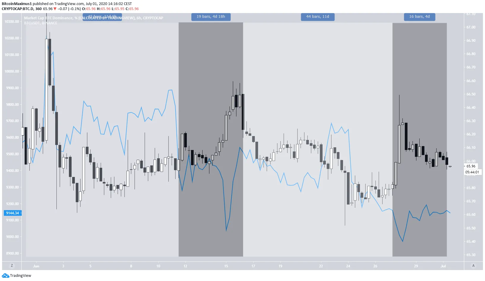 BTCD BTC
