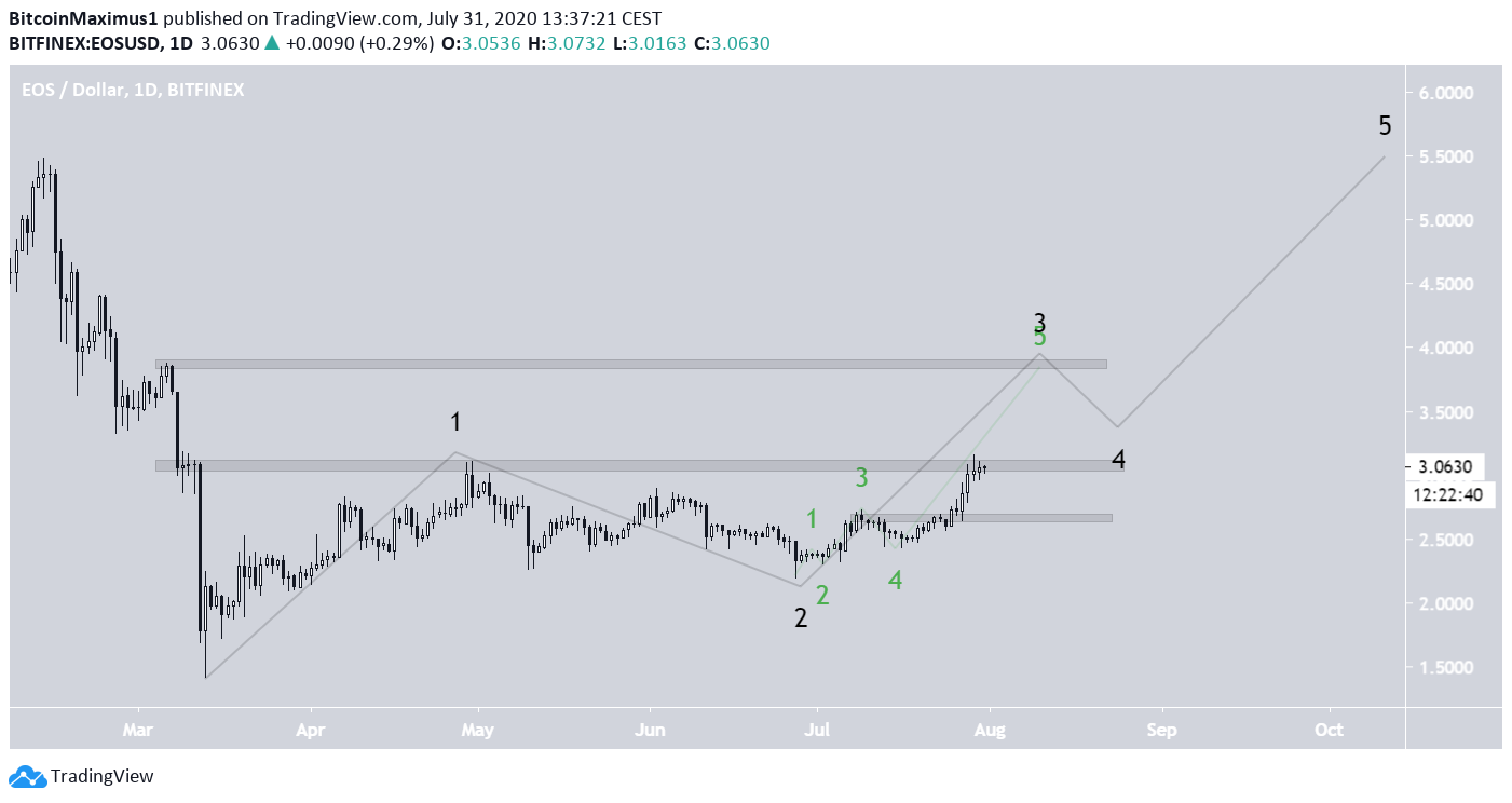 EOS Long-Term Wave Count