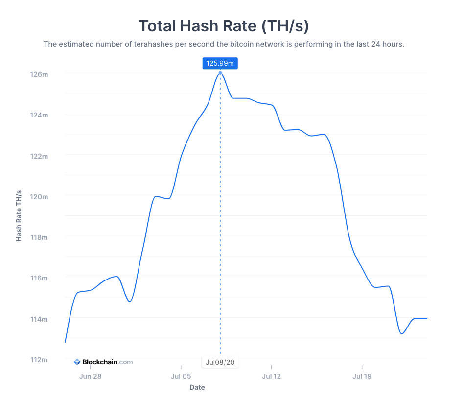 Bitcoin hash rates last 30 days beincrypto tony toro