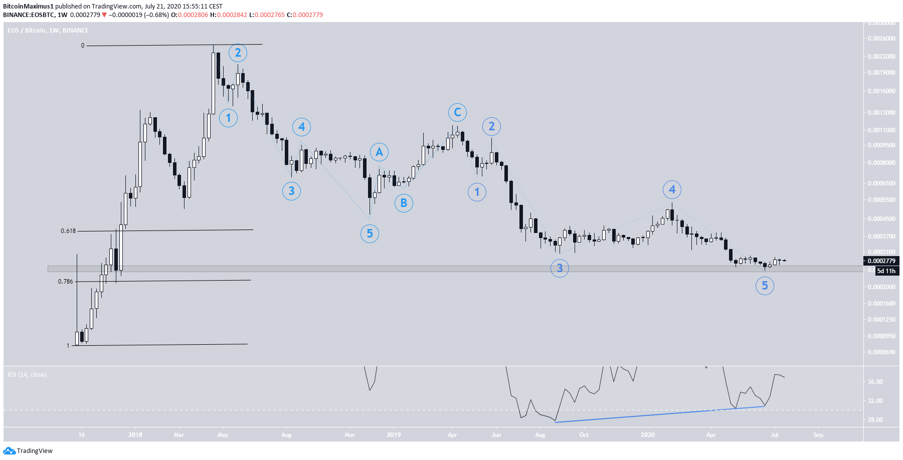 EOS Correction