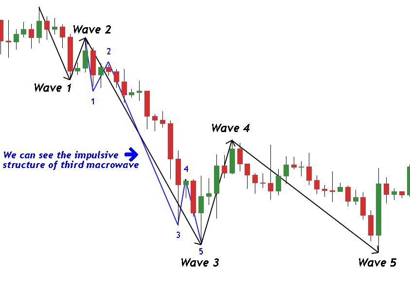 Elliott Wave principle on BTC/USD chart