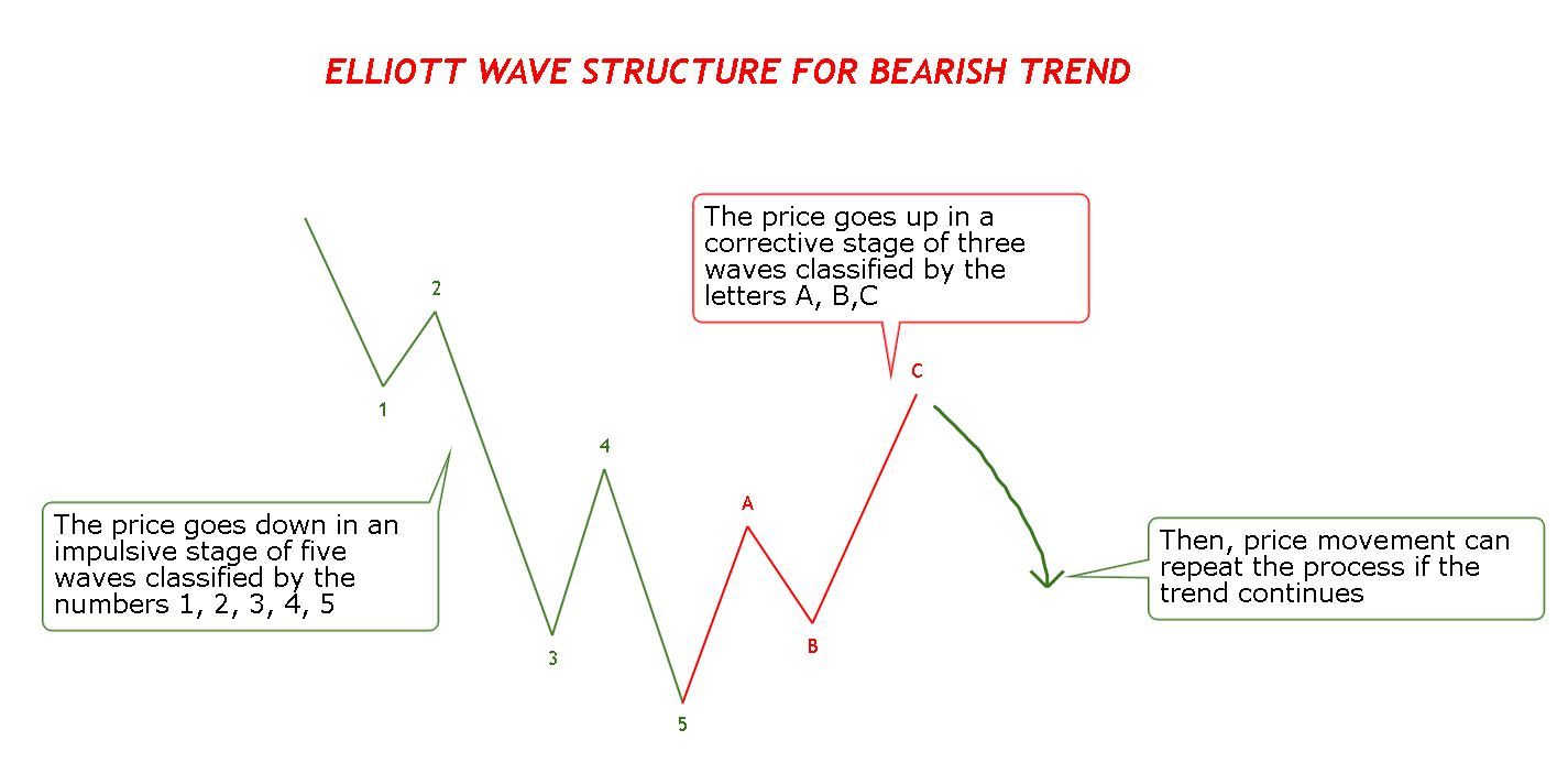 Elliott Wave Structure for Bearish Trend