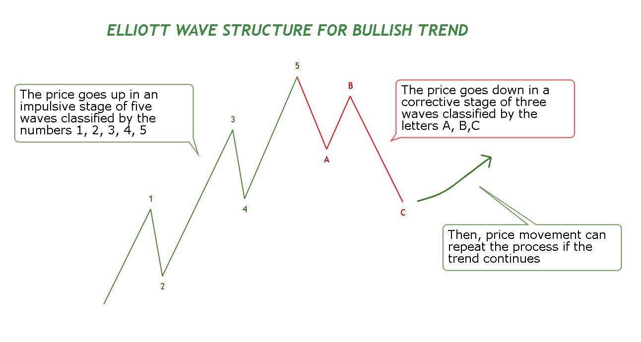 Elliott Wave Structure for Bullish Trend