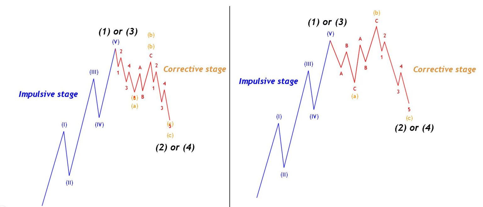 Crypto Trading Strategy Elliott Wave Theory Triangle