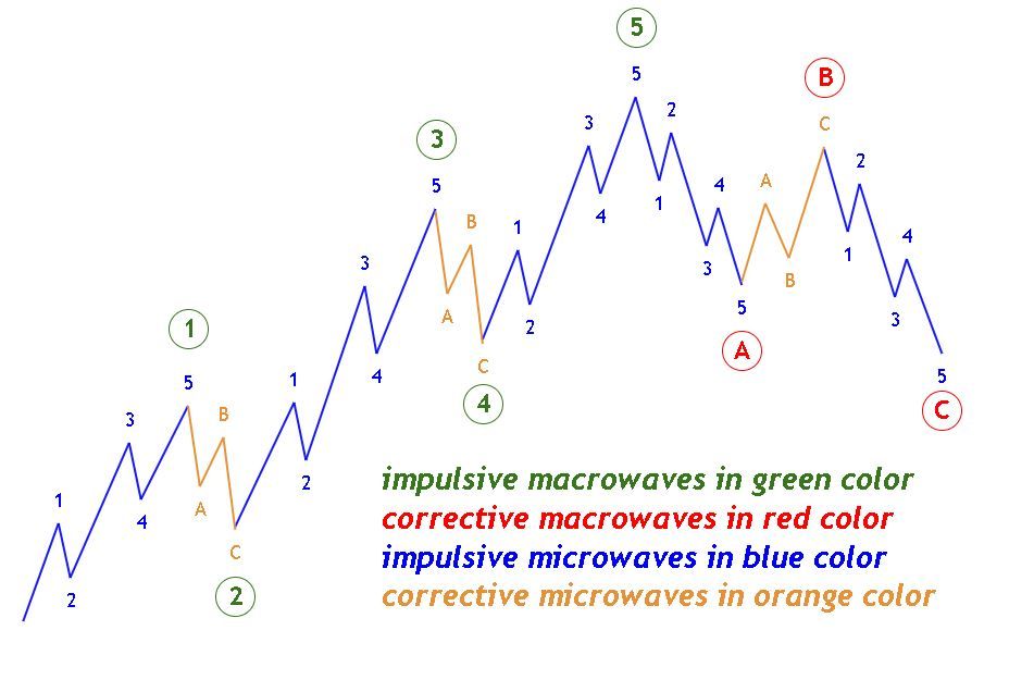 Elliot Wave Theory macrowaves and microwaves structure for bullish example