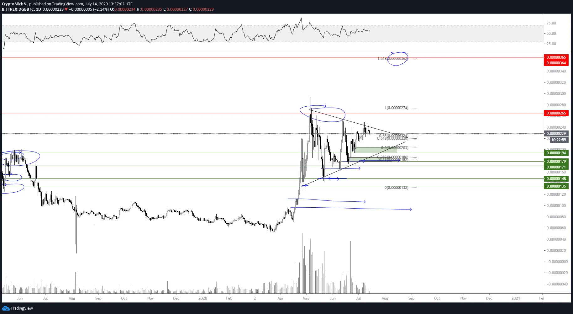 DIGIBYTE Triangle