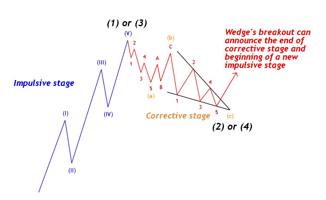 crypto elliott wavess