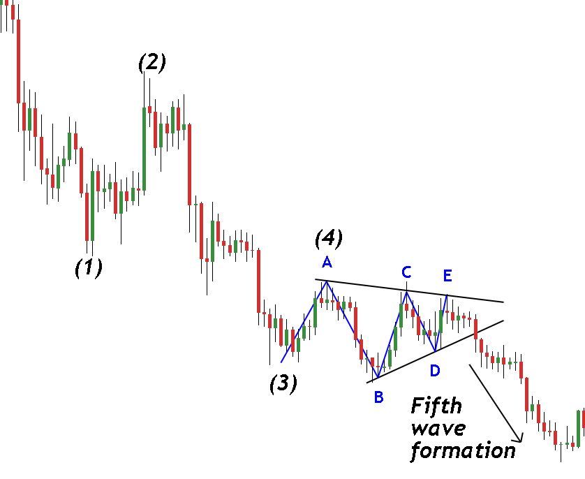 Crypto Trading Strategy: Elliott Wave Theory Triangle Analysis - BeInCrypto