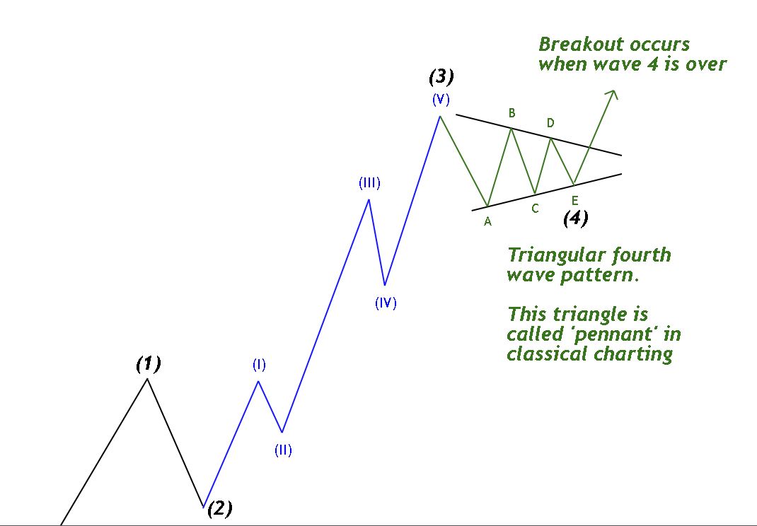 crypto elliott wavess