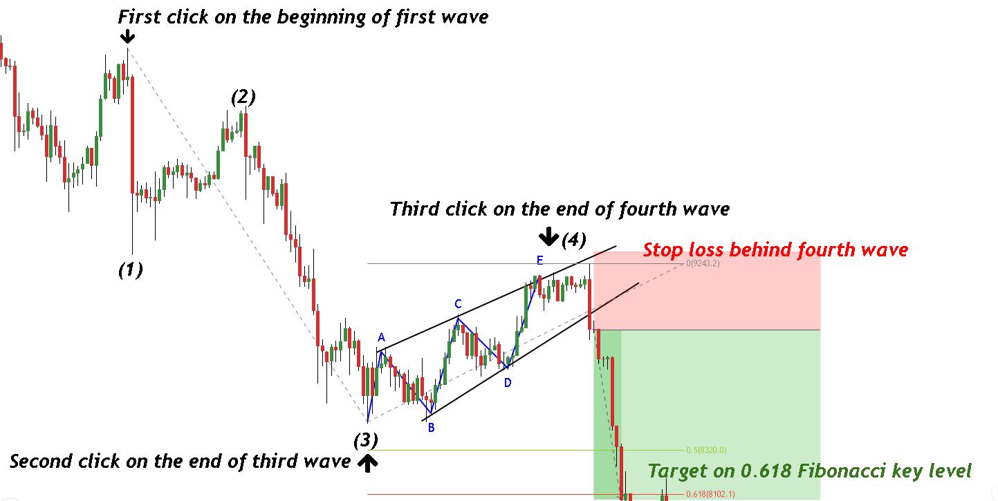 ascending first wave wedge