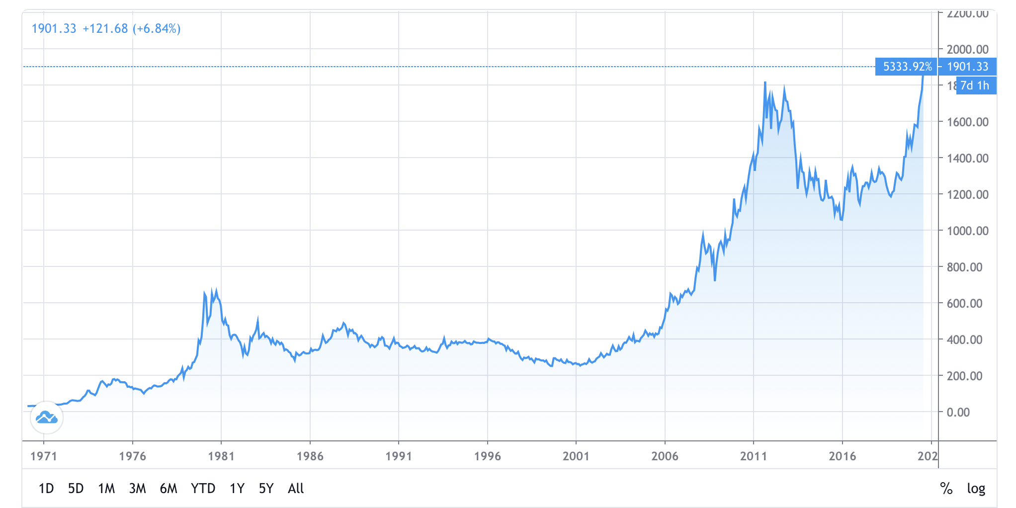 Massive interventions in the economy send the price of gold to the month