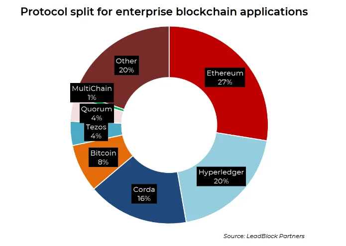 Ethereum is the most popular platform for enterprise blockchain devs