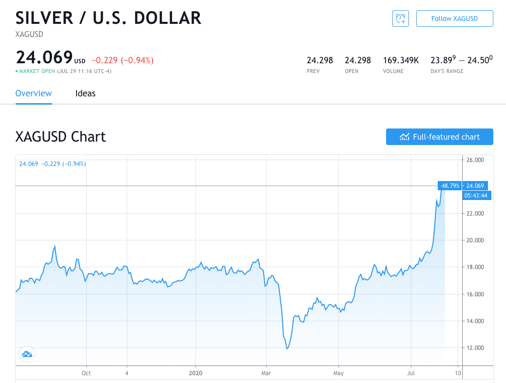 Spot price of silver against the american dollar beincrypto tony toro