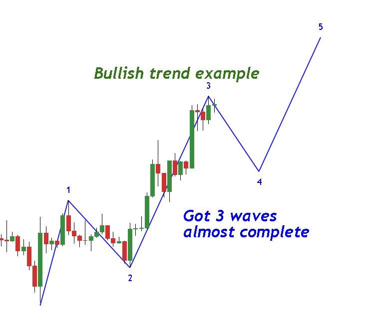 Elliott Wave Theory strategy step 2 example