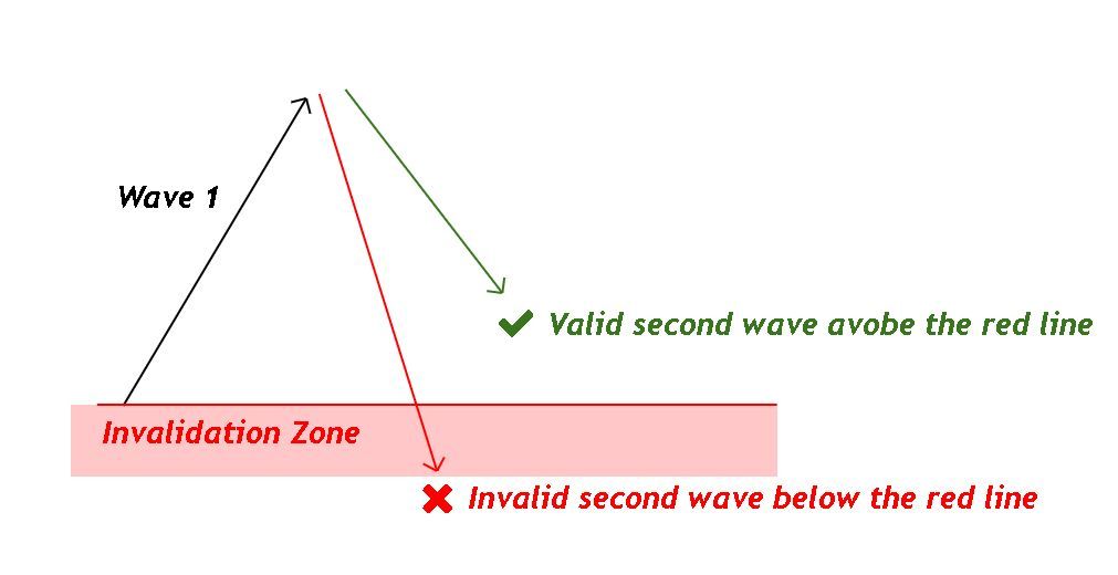 Elliott's wave 2 rule example