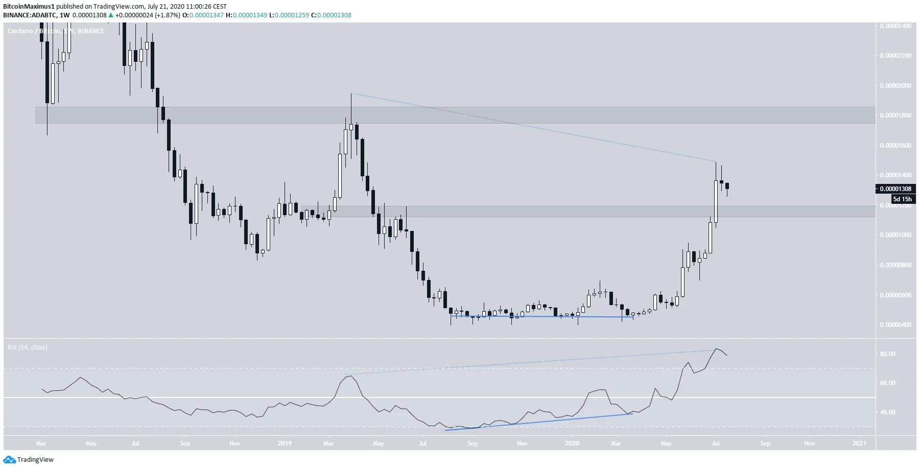 ADA Long-Term Movement