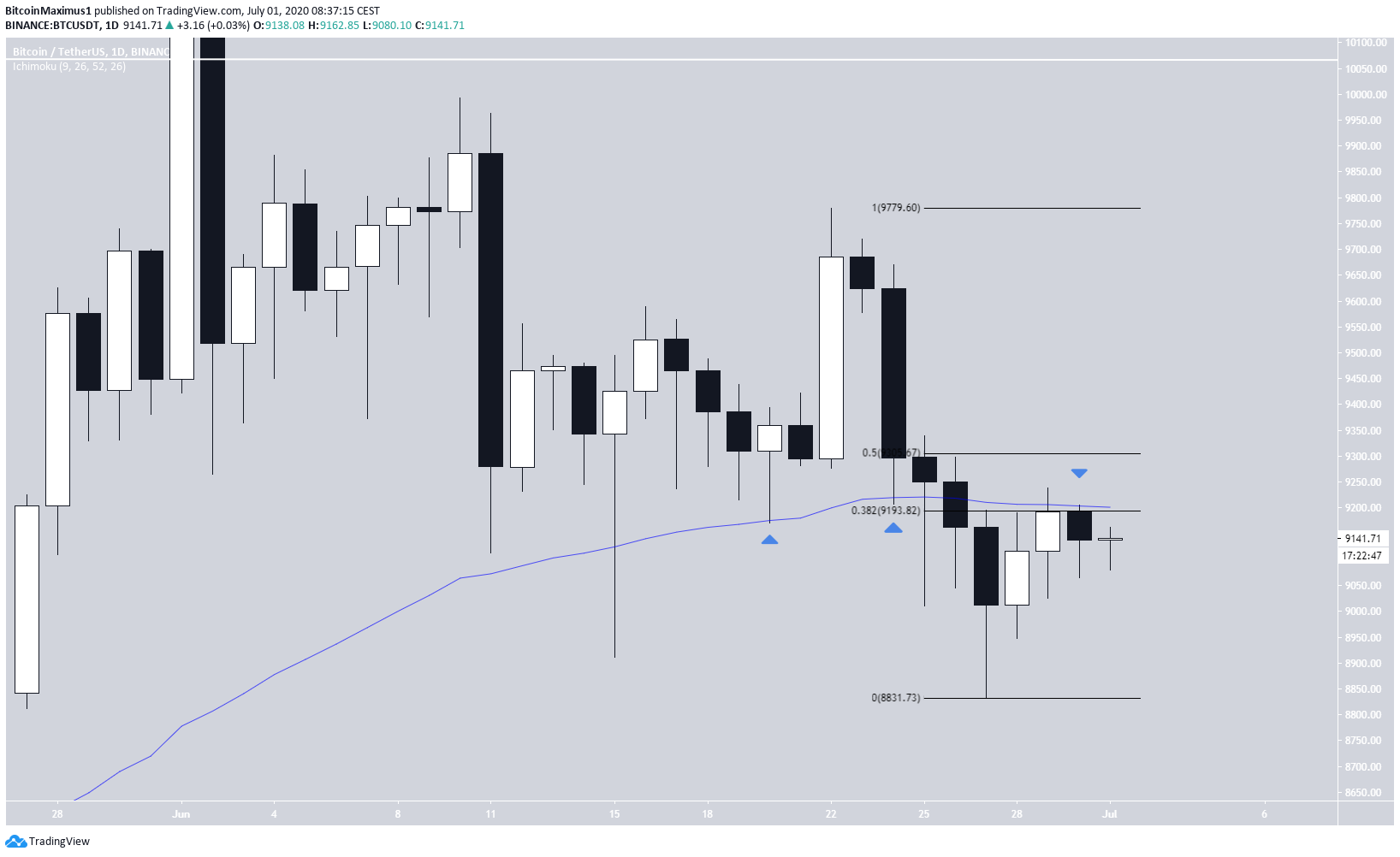 Bitcoin Daily Resistance