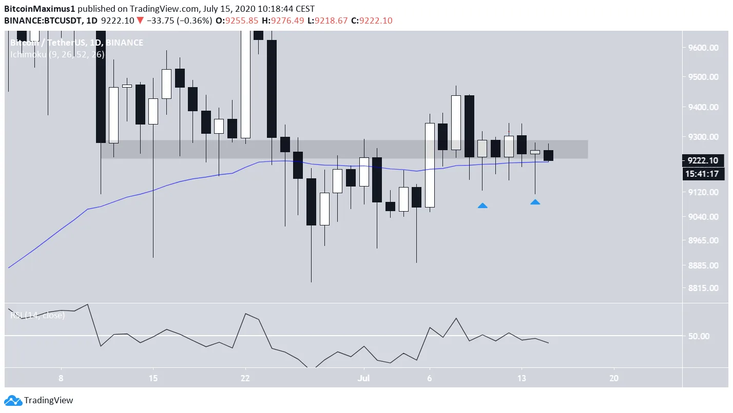 BTC Daily