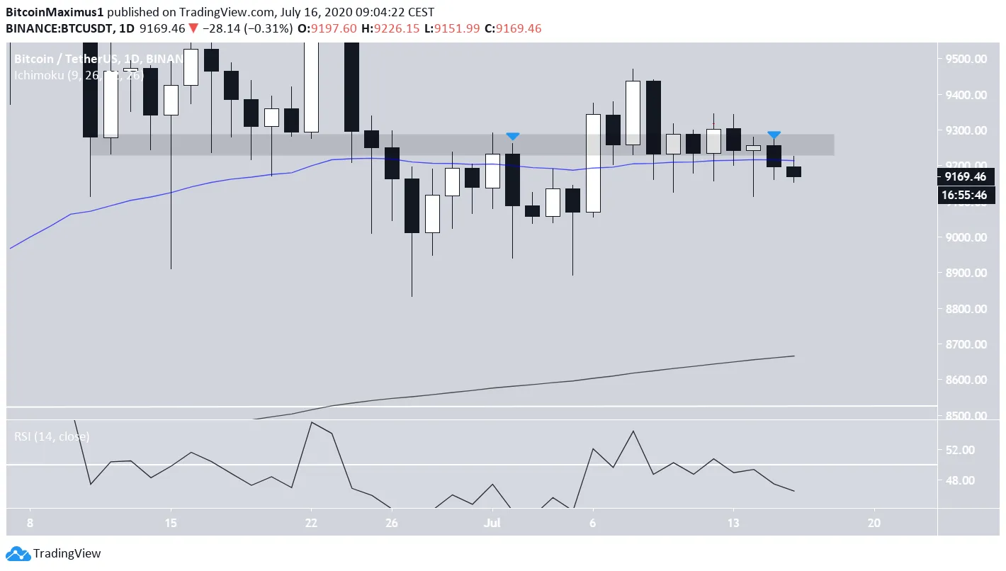 BTC Movement