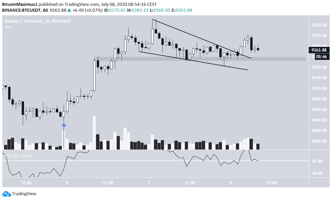 Bitcoin Breakout