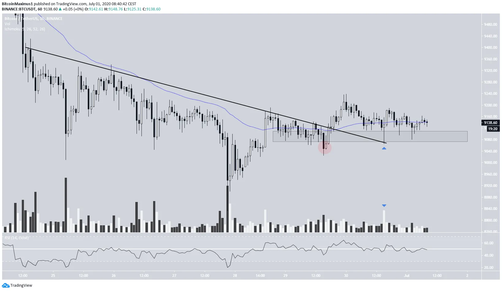 Bitcoin Short-Term Movement