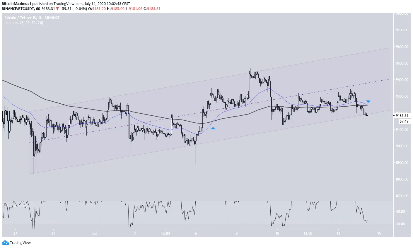 Bitcoin Ascending Channel