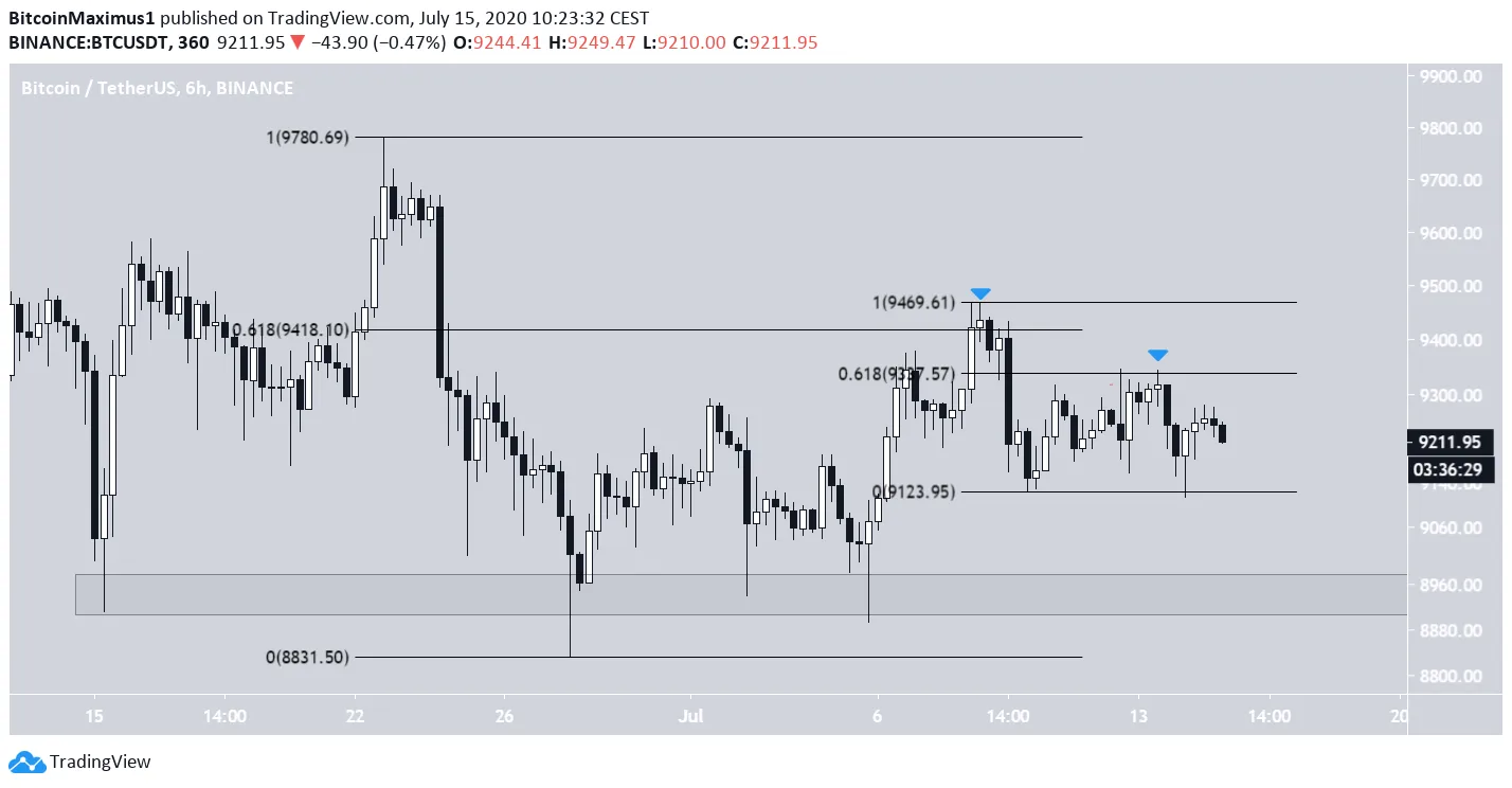 BTC Fractal