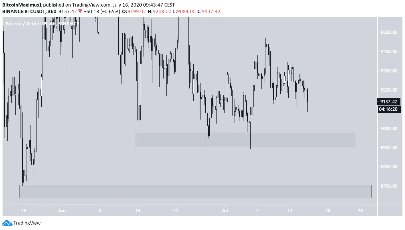 BTC Support Levels