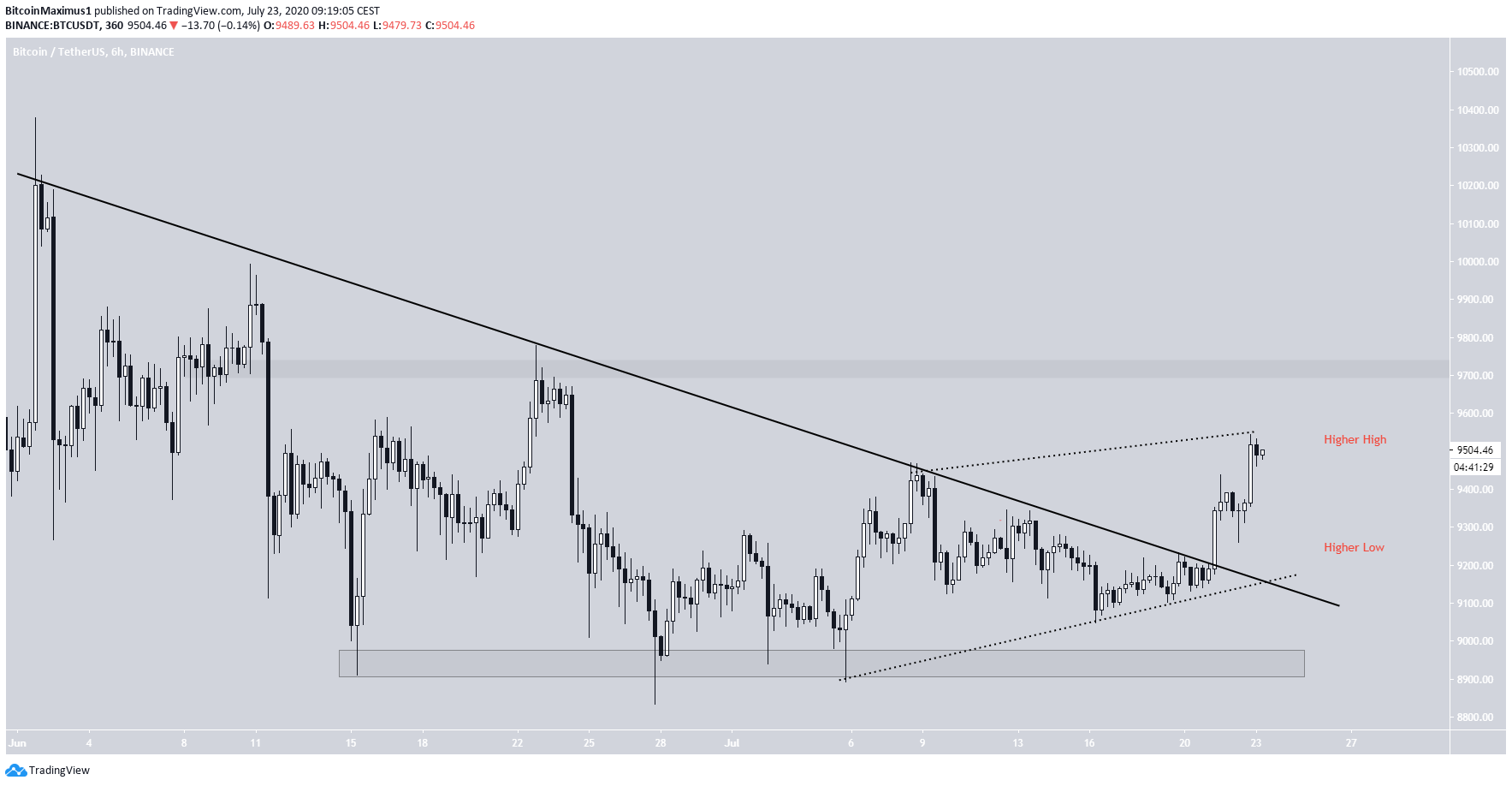 BTC Resistance