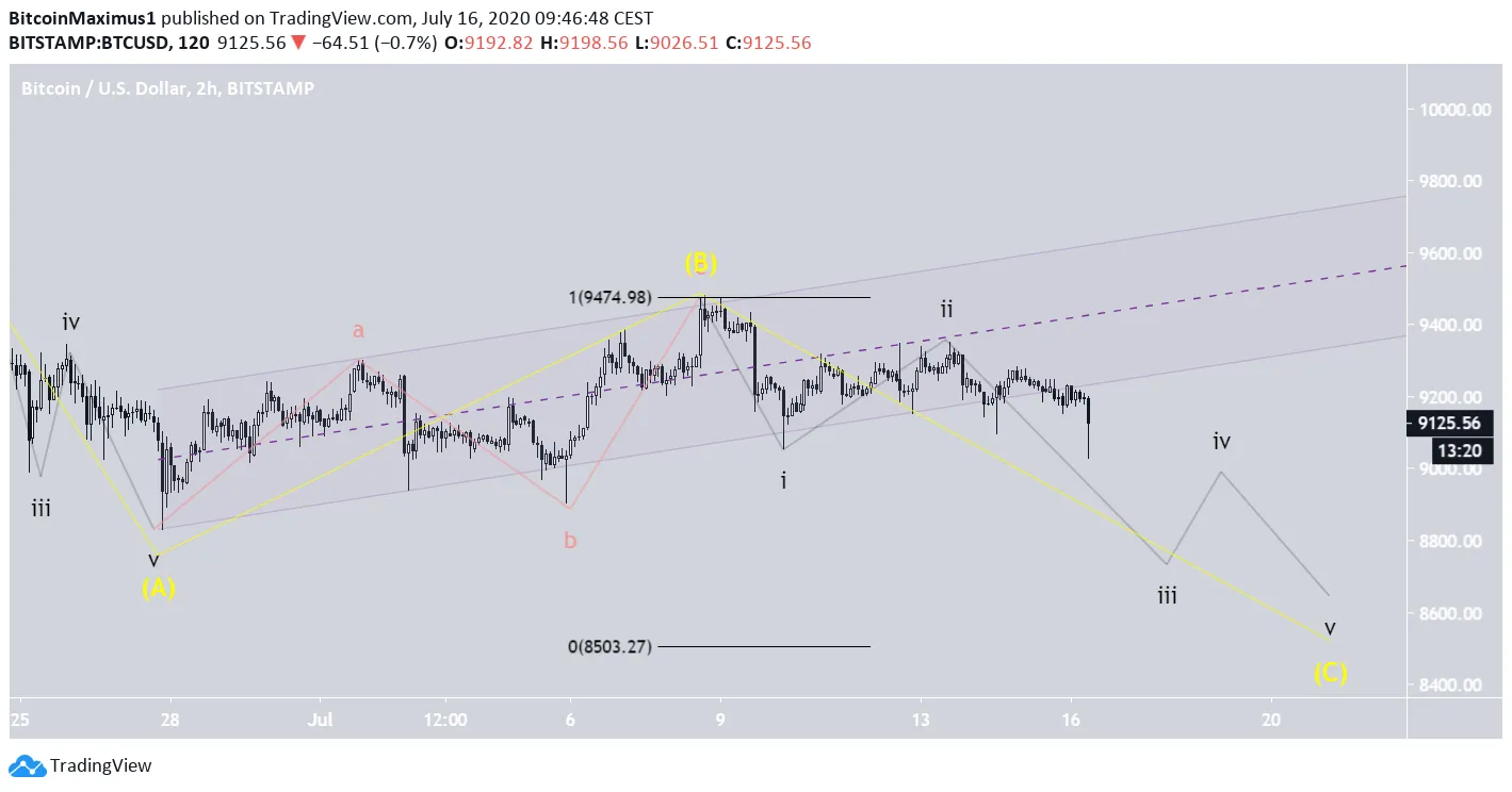BTC Wave Count