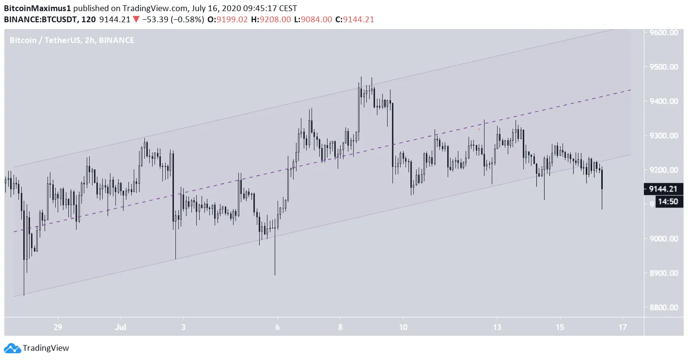BTC Breakdown