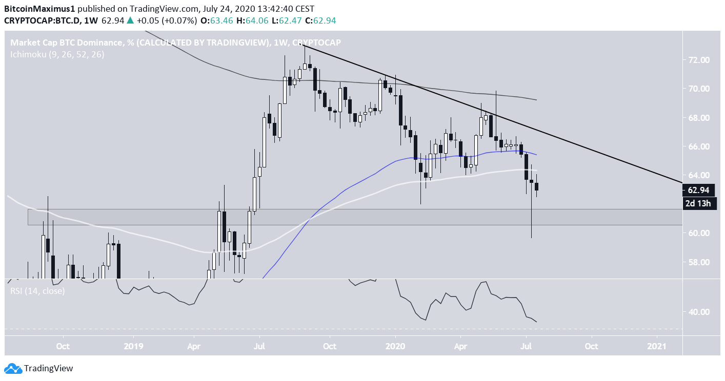 BTCD Long-Term Resistance