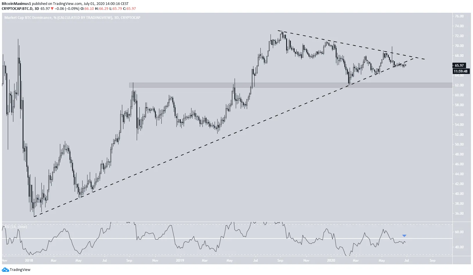 BTCD Weekly