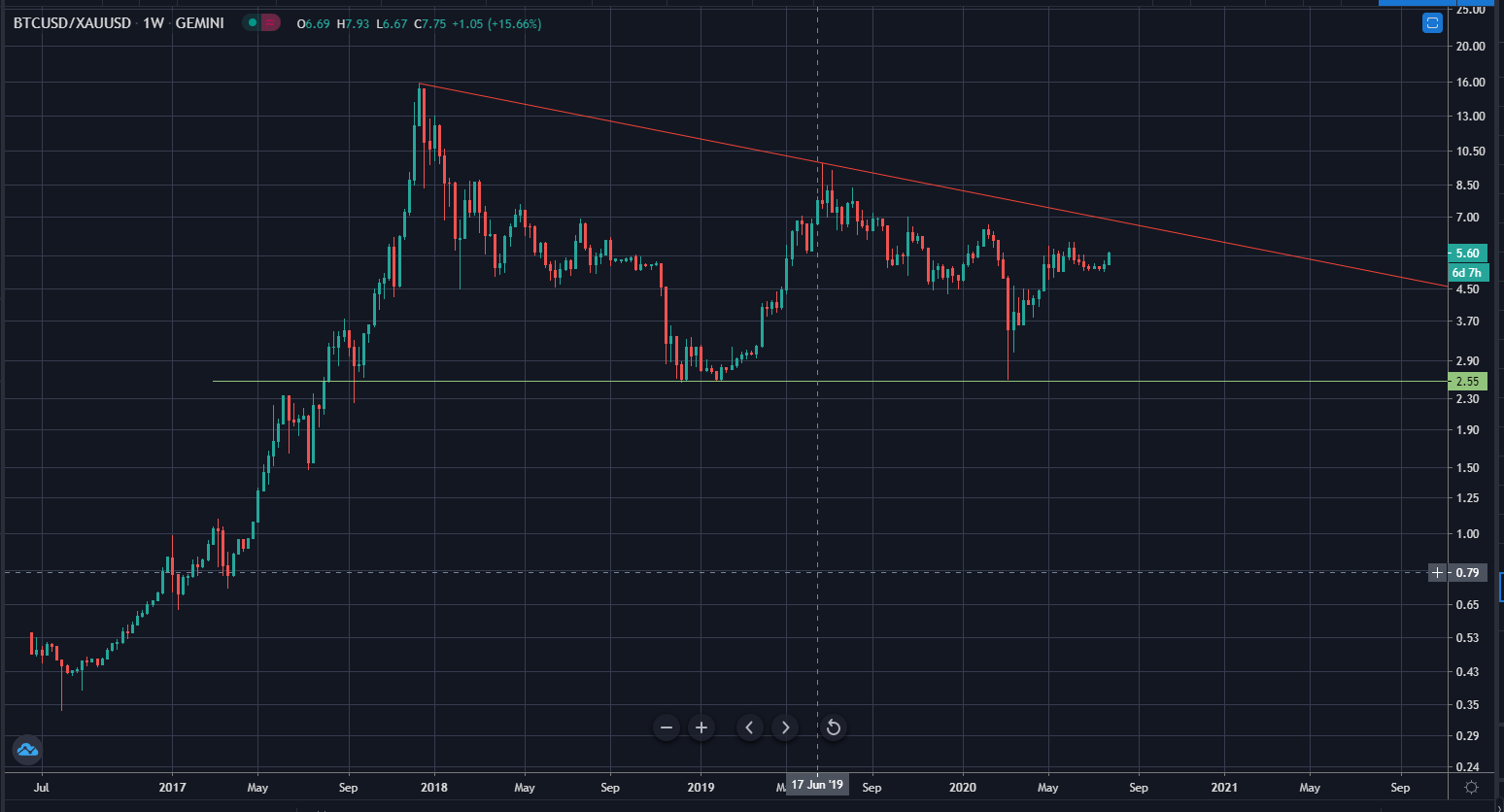 BTC/XAU