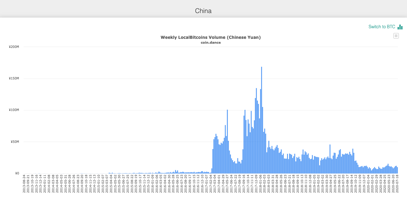 china trading volume localbitcoins beincrypto tony toro