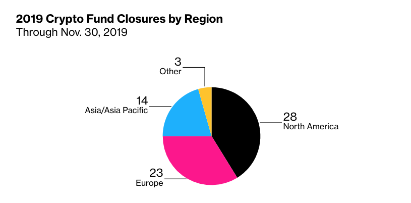 cryptocurrency hedge funds closing by regions beincrypto tony toro