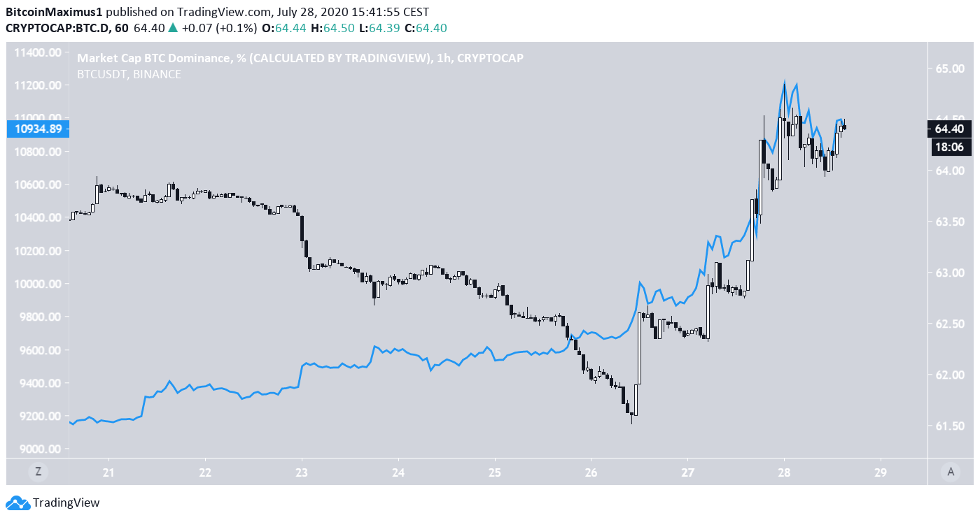 Bitcoin Dominance