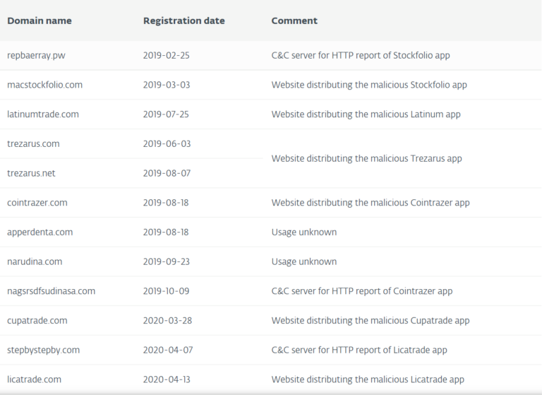 LegitimateLooking Malware Targets Mac Crypto Traders