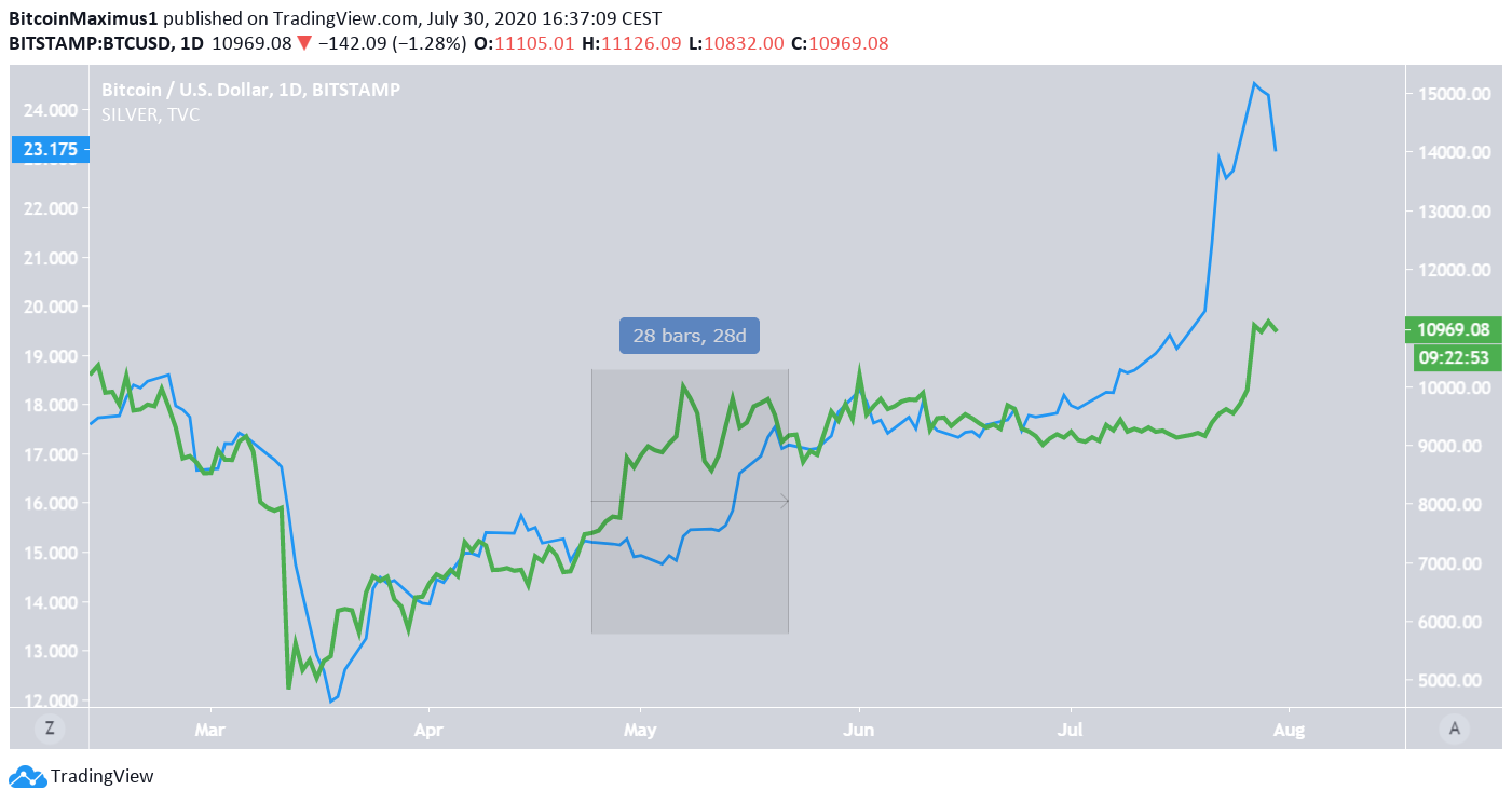 Bitcoin Following Closely In Silver's Footsteps - BeInCrypto