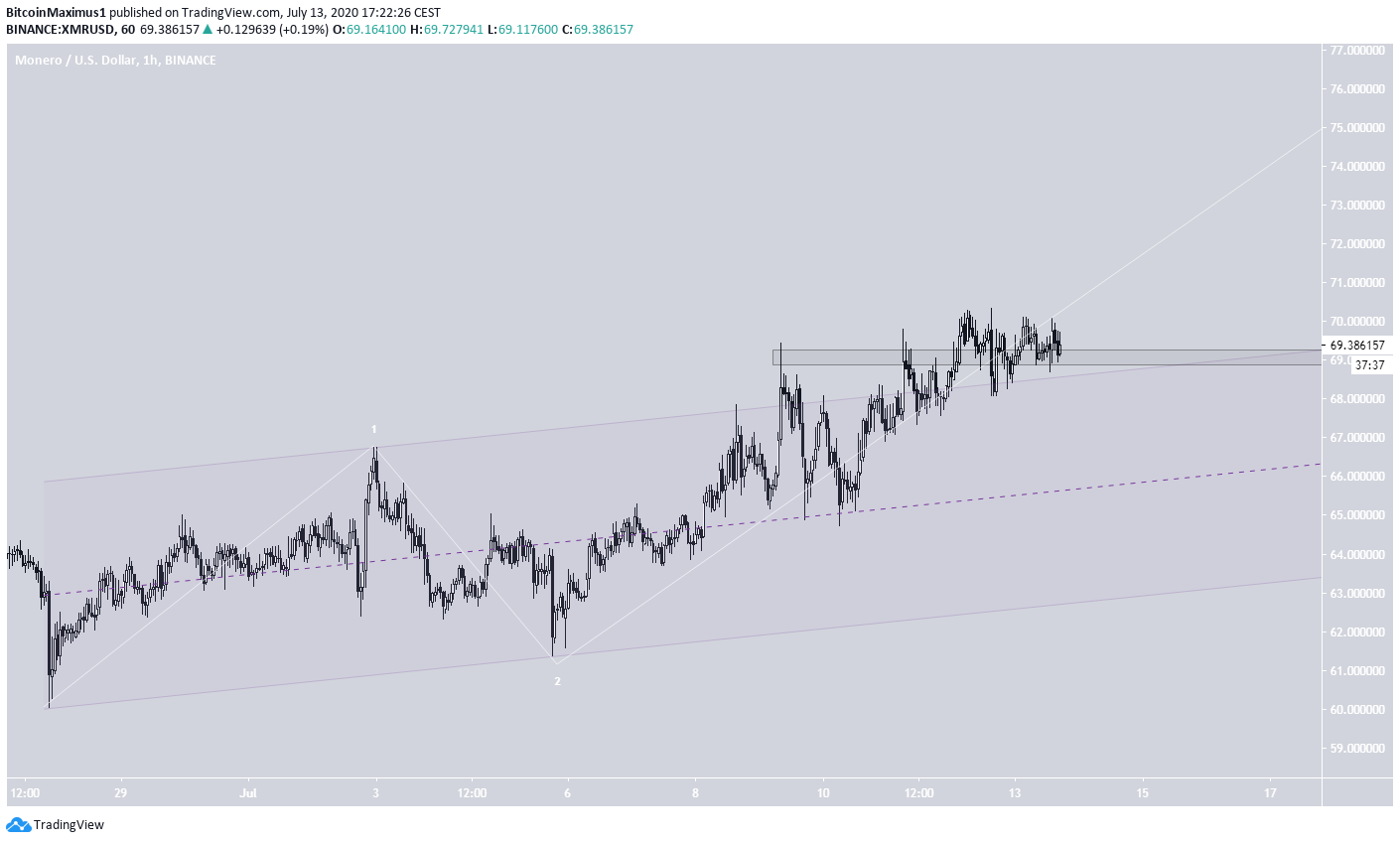 XMR Ascending Channel