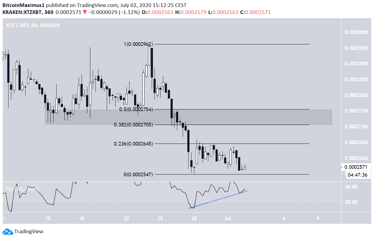 Tezos Double Bottom