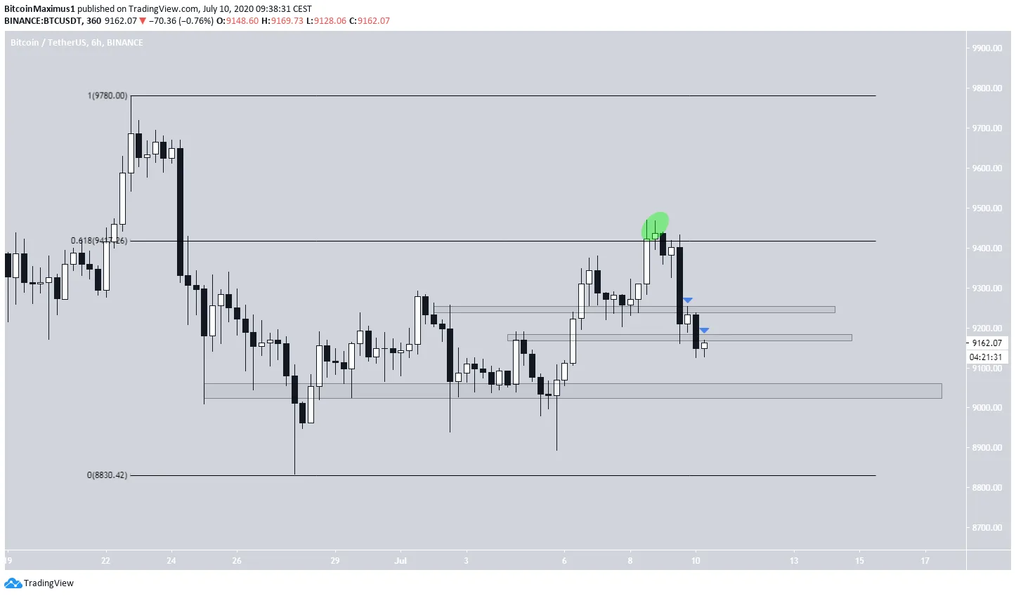 BTC Trading Range