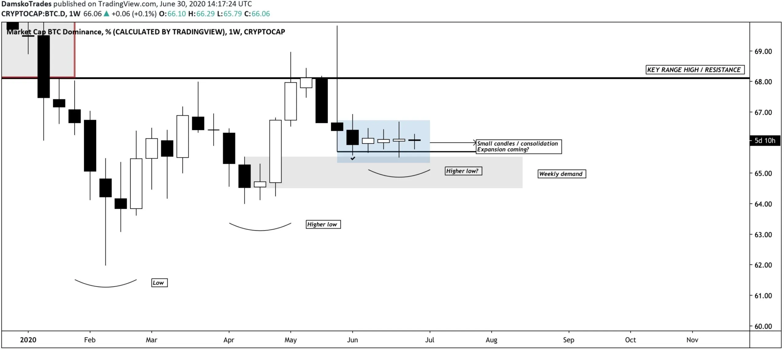 BTC Dominance