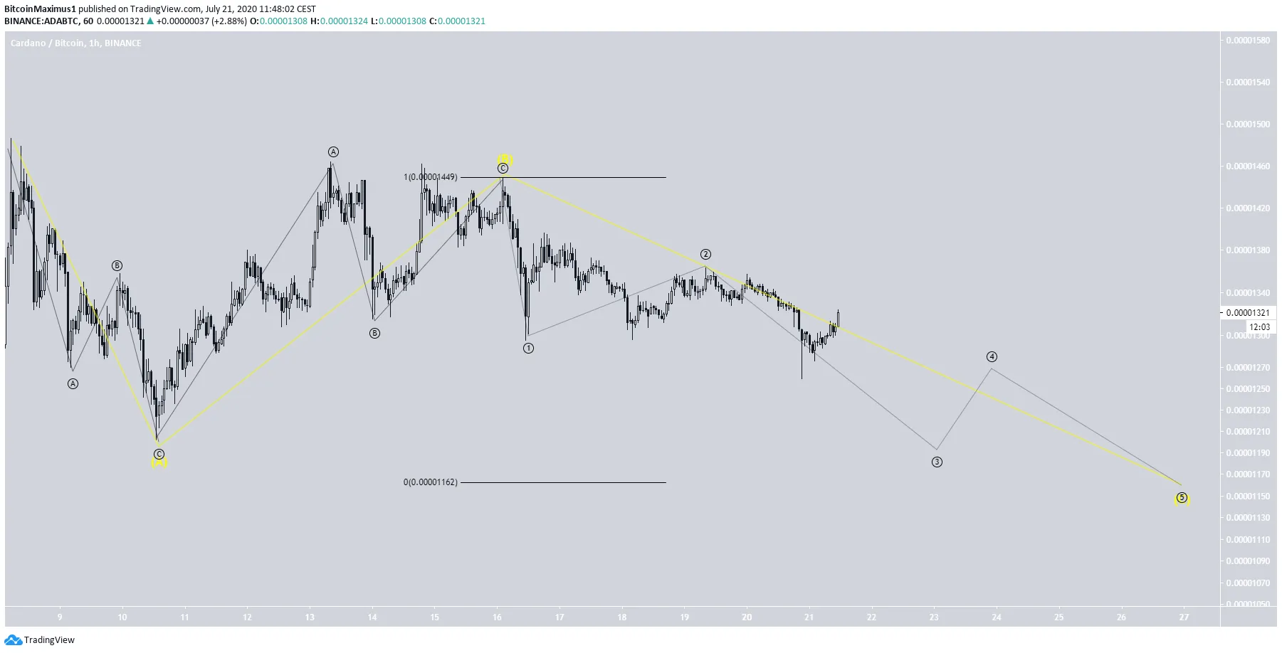 ADA Short-Term