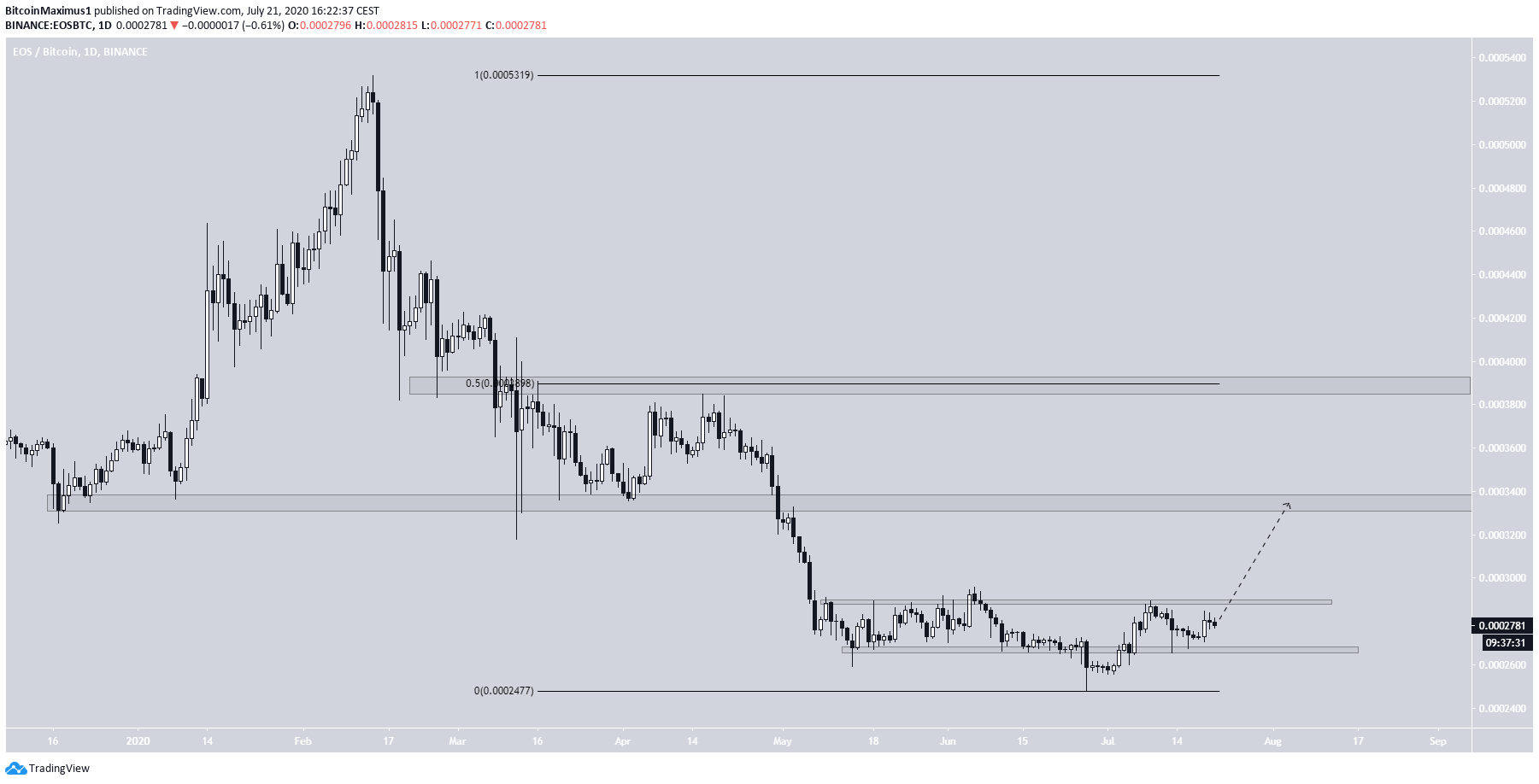 EOS Long-Term