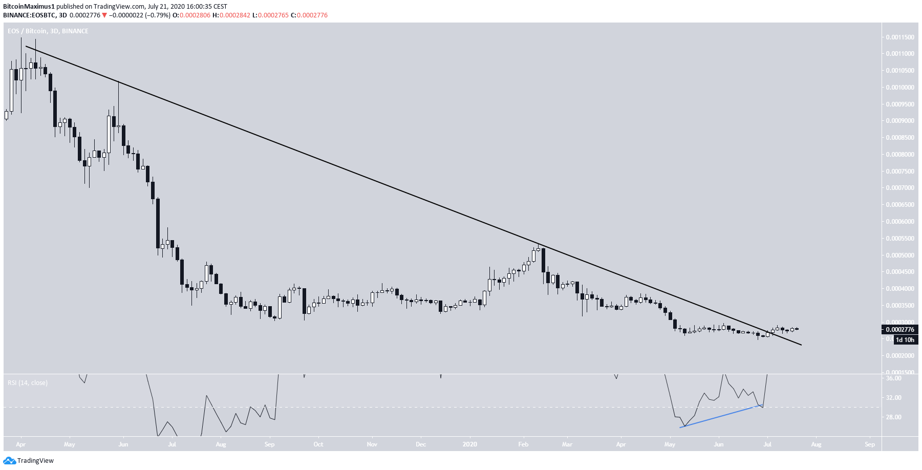 EOS Long-Term Resistance