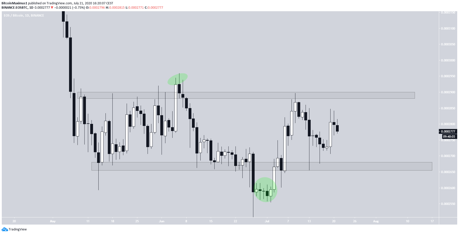 EOS Trading Range